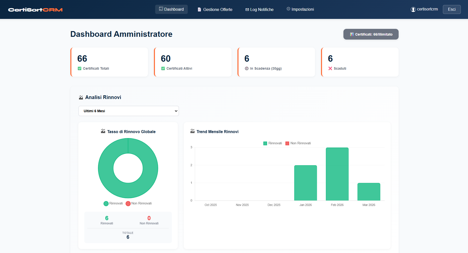 Dashboard admin — statistiche e analisi rinnovi